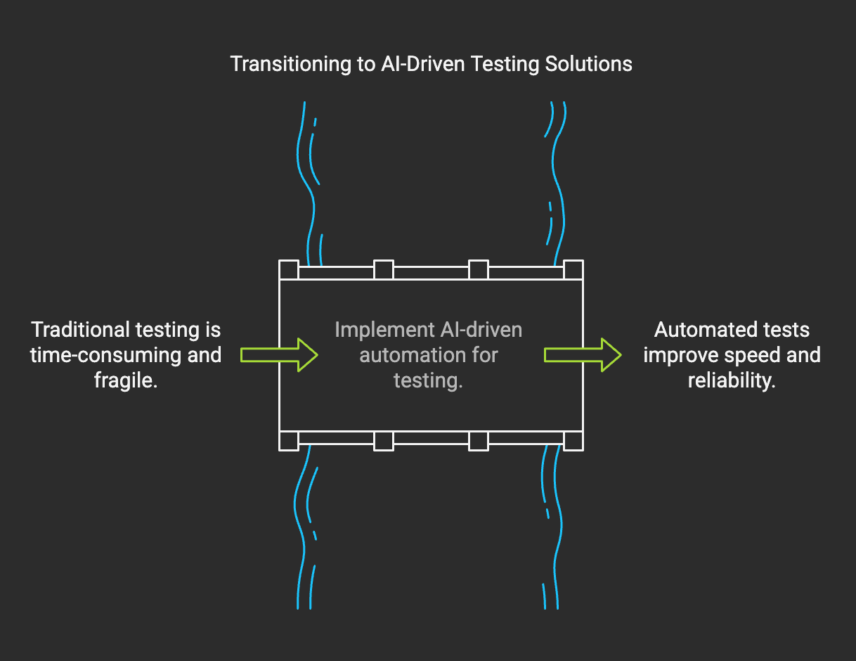 transitioning to ai driven testing solutions