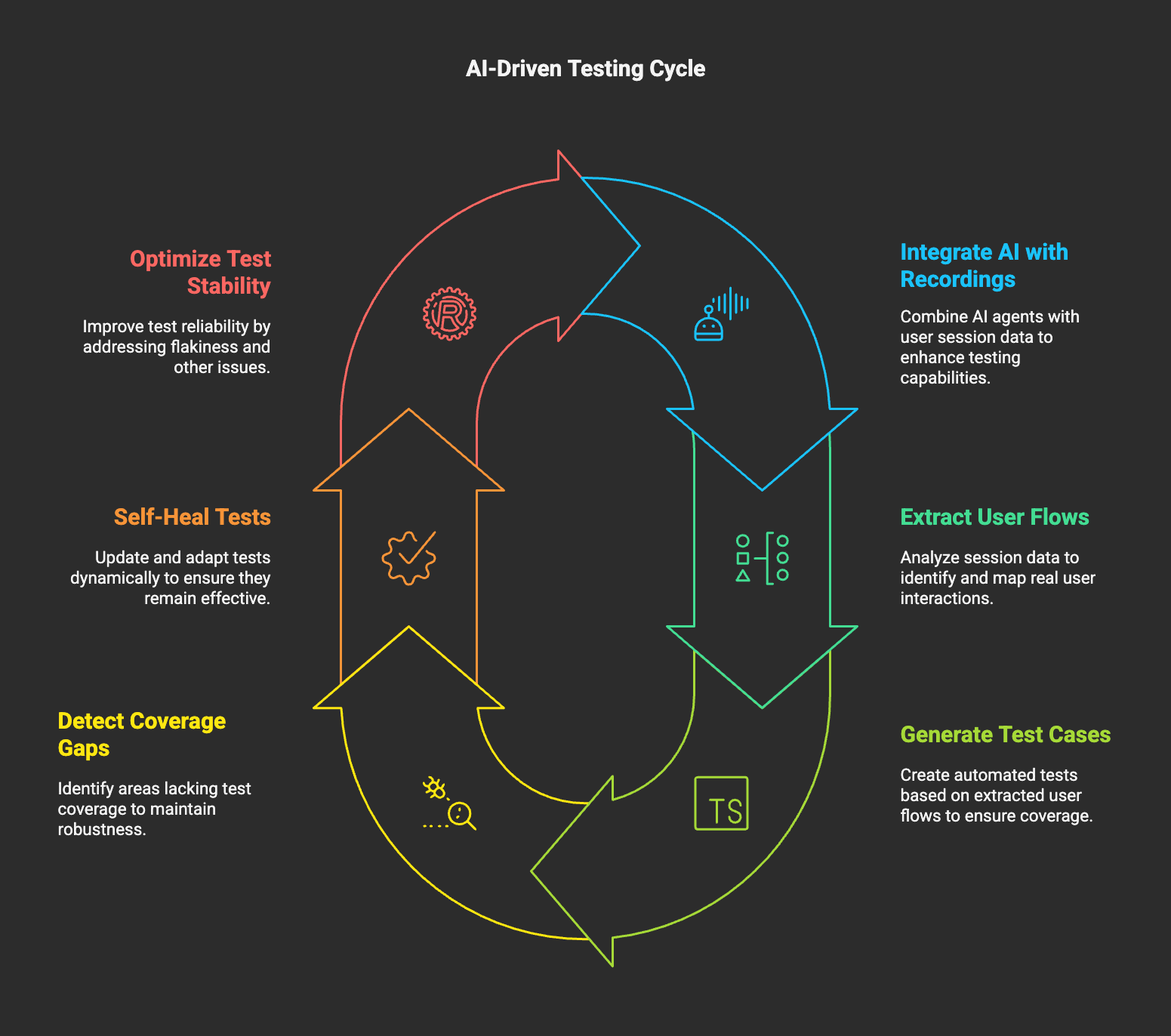 ai driven testing cyle